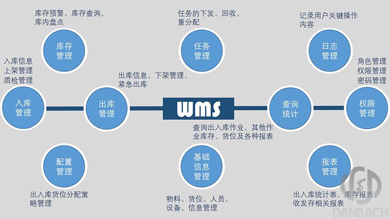 WMS系統